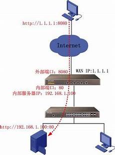 你的电脑先是找到DNS服务器